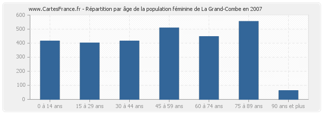 Répartition par âge de la population féminine de La Grand-Combe en 2007